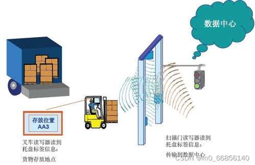 基于rfid和条码的仓库管理系统,可定制包含硬件和软件策划方案部署等全套