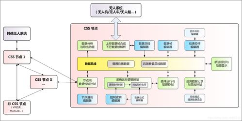 1 无人系统控制站软件开发平台 css control station studio 概述