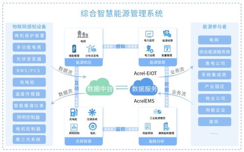 基于物联网表计的综合能源管理方案 安科瑞 顾烊宇